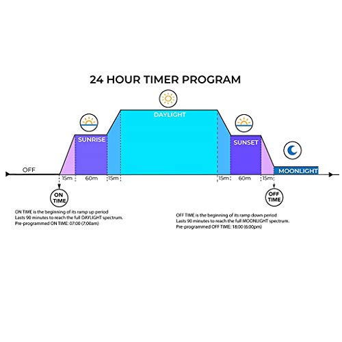 Aquarium Light Timer Fish for Light Controller and Dimmer 24 Hour Program for 5V-30V Sunset Simulation