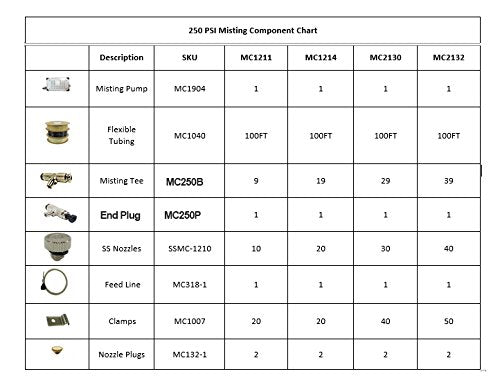 Mid Pressure Misting System - 250 PSI Patio Misting System - Up to 40 Nozzles Misting System - for Residential Misting - Stainless Steel Misting Nozzles (20 Nozzle System) - size: 20 Nozzle System