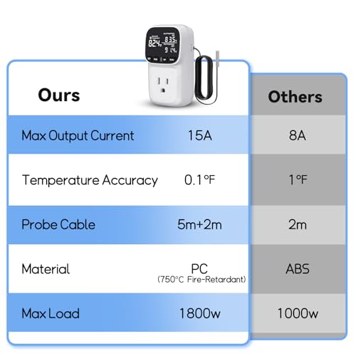 1800W Digital Thermostat for Reptile Tank, -40℉~210℉, Plug in Thermostat for Heater/Greenhouse with 5m/2m Cable, 15A Temperature Controlled Outlet with VA Display, Temp ±0.1°F, White - style: Plug in-White