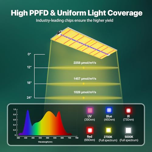 2026 Upgraded SH4000 LED Grow Light, Dimmable Full Spectrum with UV&IR Module for Indoor Plants Greenhouse, Increase Yield & Crop Quality, for 5x6 Tent - size: SH4000 Dimmable