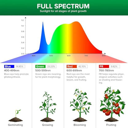 SANSI Dimmable Grow Light Bulb, Full Spectrum with Remote Control, Auto On Off Timing 4 8 12 Hrs, 5W PAR20 (75 Watt Equiv) Grow Lamp with Optical Lens for High PPFD, Energy Saving for Indoor Plants - size: PPFD 53