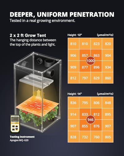 VIPARSPECTRA XS1500 Pro LED Grow Lights for Seed Starting Vegetables Bloom, New-gen Lens Dimming Daisy Chain Full Spectrum Grow Lights for Indoor Plants 2x2/3x3 Grow Tent Actual Power 150 Watt - size: 150W with lens
