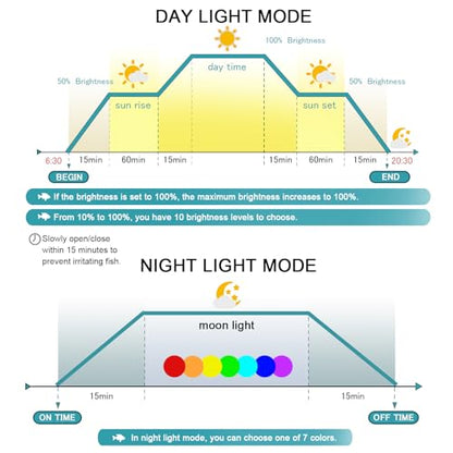 24/7 LED Aquarium Light, IP68 Waterproof Extendable Bracket Fish Tank Light with Timer, 7 Colors, 10 Level Adjustable Brightness, DIY Mode Full Spectrum Aquarium Plant Light for 24-30 Inch Fish Tank - size: 24"-30"