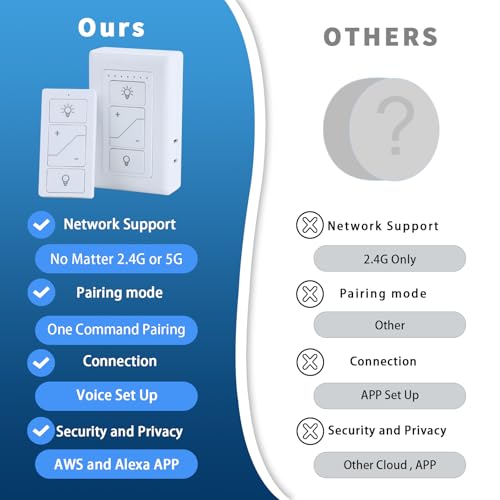 Plug in Dimmer, Wireless Dimmer Plug with Remote, Digital Plug Light Switch for Lamp Compatible with Alexa, for Dimmable LED/CFL Lights and Incandescent/Halogen