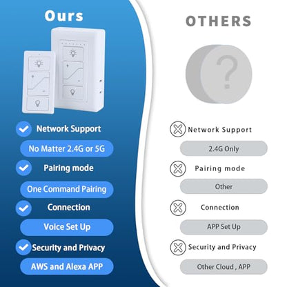 Plug in Dimmer, Wireless Dimmer Plug with Remote, Digital Plug Light Switch for Lamp Compatible with Alexa, for Dimmable LED/CFL Lights and Incandescent/Halogen
