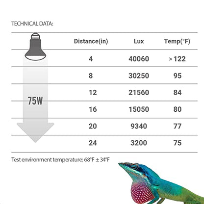 REPTI ZOO 2 Pack 75W Reptile Neodymium Daylight Basking Spot Lamp UVA Bulb Reptile Heat Lamp for Amphibian Lizard Tortoise Bearded Dragon Hedgehogs