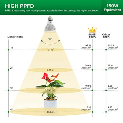 SANSI LED Grow Light Bulb for Seeds and Greens, Full Spectrum 10W Grow Light (150 Watt Equiv) with Optical Lens for Indoor Plant, High PPFD, E26 Base, 4-Pack - size: 4 Pack