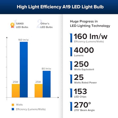 SANSI 250W Equivalent A19 LED Light Bulb, 4000 Lumens 3000K Soft Warm White E26 LED Bulbs, Non-Dimmable Bulb w/Ceramic Technology, 25 Watt Power Energy Saving Light Bulb for Home Office - color: 3000k Soft Warm, size: 4000 Lumen 1-Pack