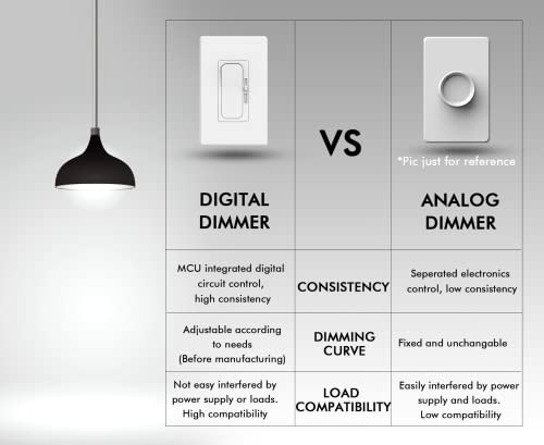 CLOUDY BAY LED Digital Dimmer Switch for LED Light/CFL/Incandescent, Phrase Cut Dimming 600 Watt max,Cover Plate Included,White, 10 Pack - color: Digital Dimmer, size: 10 Pack