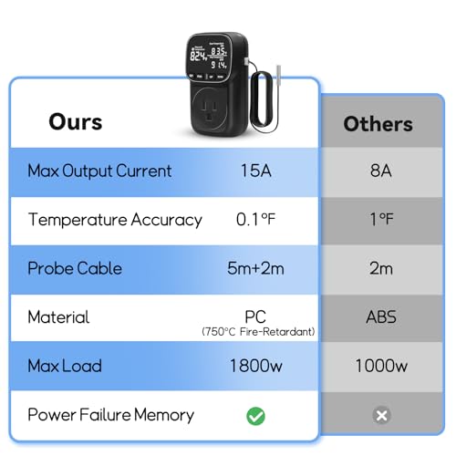1800W Digital Thermostat for Reptile Tank, -40℉~210℉, Plug in Thermostat for Heater/Greenhouse with 5m/2m Cable, 15A Temperature Controlled Outlet with VA Display, Temp ±0.1°F, Black - style: Plug in-Black
