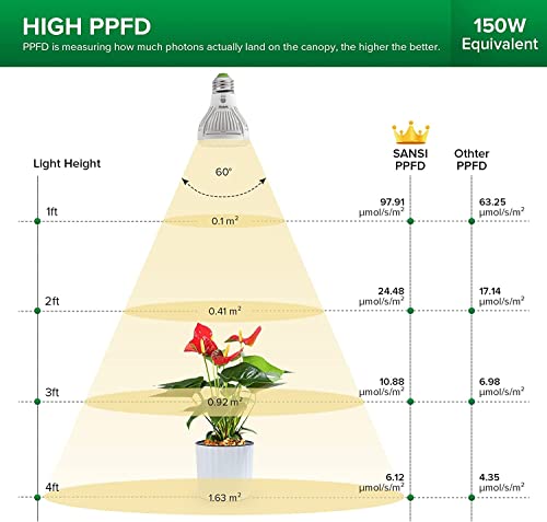 SANSI LED Grow Light Bulb for Seeds and Greens, Full Spectrum 10W Grow Light (150 Watt Equiv) with Optical Lens for Indoor Plant, High PPFD, E26 Base, 2-Pack - size: 2 Count (Pack of 1)
