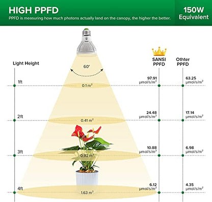 SANSI LED Grow Light Bulb for Seeds and Greens, Full Spectrum 10W Grow Light (150 Watt Equiv) with Optical Lens for Indoor Plant, High PPFD, E26 Base, 4-Pack - size: 2 Count (Pack of 2)