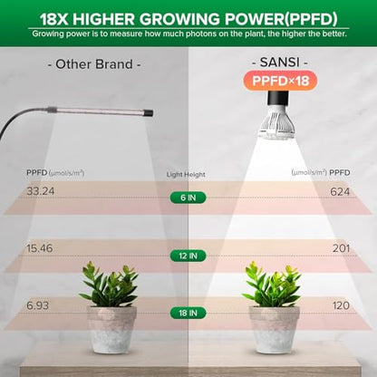 SANSI LED Grow Lights for Indoor Plants, 150W Full Spectrum Gooseneck Clamp Grow Lamp, 10W Power Plant Light with High PPFD for Seeding, Lifetime Free Bulb Replacement Plant Lights for Indoor, 1 Head - size: 1 Head 1 Pack