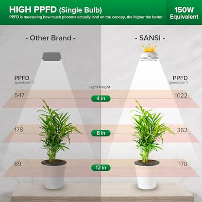 SANSI 20W(5W*4) Puck Grow Lights for Indoor Plants Full Spectrum, 4 Head Plant Lights for Indoor Growing, LED Plant Lamp for Growth with Timer, Auto On Off 4 8 12 Hrs Greenhouse,No Dimmable - size: Puck Grow Light with Separate Timer