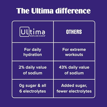 Ultima Replenisher Daily Electrolyte Powder Drink Mix, 90-Serving Canister | Zero Sugar Orange Hydration Powder with 6 Electrolytes & Minerals - Sugar Free, Plant-Based & Keto Friendly