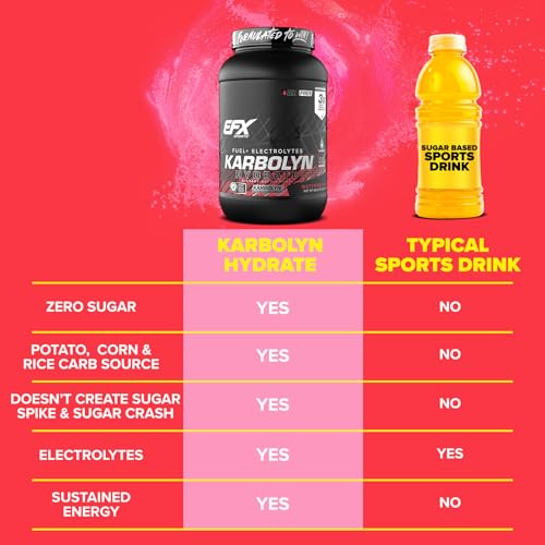 EFX Sports Karbolyn Hydrate | Carbohydrate Powder + Electrolytes | Sugar Free Sports Drink Mix | Fuel & Hydration | Stimulant Free | 66 Servings (Watermelon Wave)