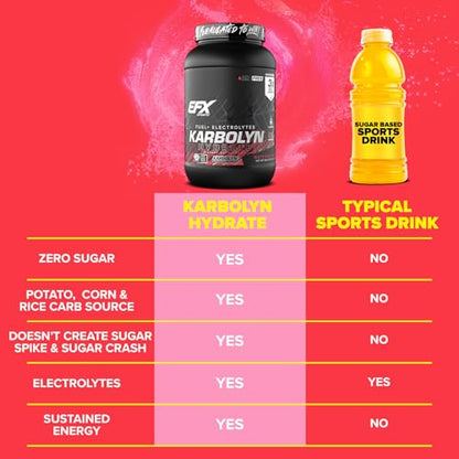 EFX Sports Karbolyn Hydrate | Carbohydrate Powder + Electrolytes | Sugar Free Sports Drink Mix | Fuel & Hydration | Stimulant Free | 66 Servings (Watermelon Wave)
