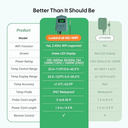 WiFi Digital Heat Mat Thermostat Controller, 32-113°F with Heating Cooling Mode, 365 Day Data Export, 1200W, High/Low Temp Alerts, Plug & Play for Reptile Seedling Brewing Breeding Greenhouse