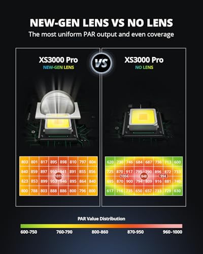 VIPARSPECTRA XS3000 Pro Grow Light, 300W LED Grow Lights for Indoor Plants Full Spectrum with New-Gen Lens, Dimmable Dimming Daisy Chain Plant Lights for Seed Starting Veg Flower 4x2 4x3 Grow Tent - size: 300W with lens