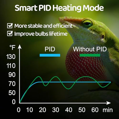 Reptile Dimming Thermostat, PID Thermostats Digital Thermostats for Reptile Heat lamp, Breeding Incubation, Seed Germination (68-122°F/20-50℃)