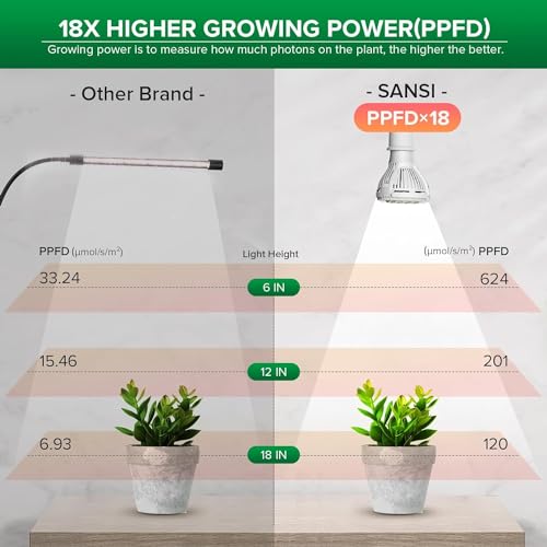 SANSI LED Grow Lights for Indoor Plants, 150W Full Spectrum Clip-on Gooseneck Grow Light with Ceramic Tech.,10W Power Plant Light with Optical Lens for High PPFD, Lifetime Free Bulbs Replacement White - size: 1 Head 1-Pack
