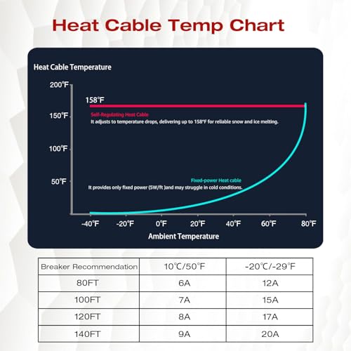 H&G Lifestyles 8W/FT Roof Heat Cable for Roof and Gutters, Self-Regulating | Heaters to Prevent Ice Dams,Heavy Duty Heat Tapes for Snow De-icing, 8Watts per Foot Patented Heating Technology 120FT - color: 120-feet