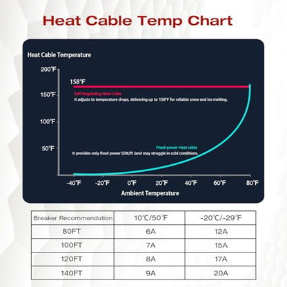 H&G lifestyles 8W/FT Roof Heat Cable for Roof and Gutters 100FT | Self-Regulating Heaters to Prevent Ice Dams,Heavy Duty Heat Tapes for Snow De-icing, 8Watts per Foot Patented Technology - color: 100-feet