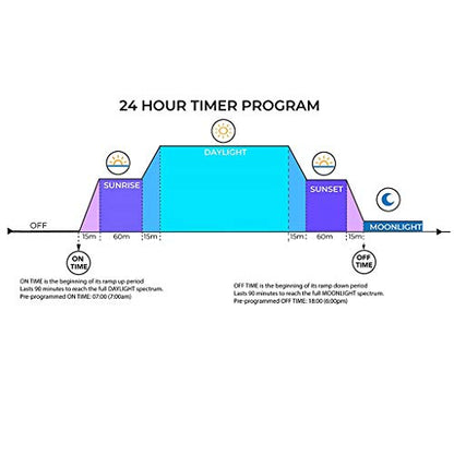 Aquarium Light Timer Fish for Light Controller and Dimmer 24 Hour Program for 5V-30V Sunset Simulation