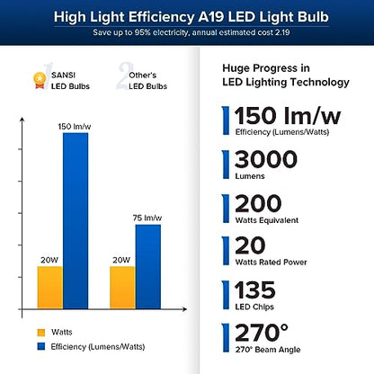 SANSI 200W Equivalent LED Light Bulb, 3000 Lumens E26 LED Bulb w/Ceramic Technology, A19 5000K Daylight White Non-Dimmable Bulb, 1Pack 20 Watt Energy Saving Bulb for Home Office, 22-Year Lifetime - color: 5000k Daylight, size: 3000 Lumen 1-Pack