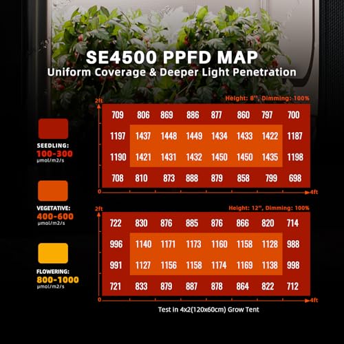 Spider Farmer SE4500 320W LED Grow Lights, Smart App Control, 2X4ft Coverage Full Spectrum Dimmable Bar Style Growing Lamp for Indoor Plants - size: 2x4 Coverage-320W