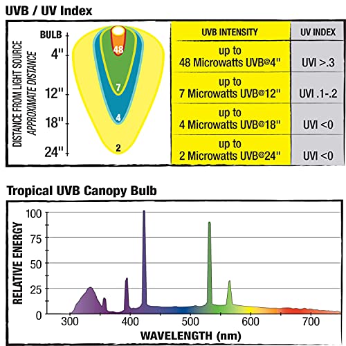 Zilla Canopy Series Fluorescent UVB/UVA Bulbs Tropical 13 W,White, 3.875 in - size: 3.875 in, style: Tropical