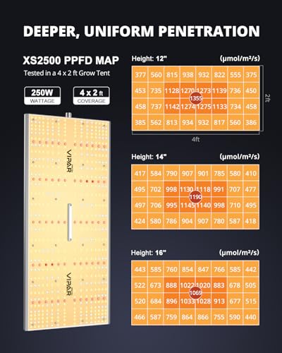 VIPARSPECTRA XS2500 Grow Lights for Seed Starting, 250W Dimmable LED Grow Light with Samsung LM301H Diodes, Dimming Daisy Chain Grow Lights for Indoor Plants Veg Bloom Full Spectrum for 4x2/3x3 Tent - size: 250W without lens