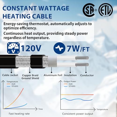 3ft 7w/ft Constant Wattage Pipe Heat Cable - CSA/ETL Certified, Energy-Saving for Metal & Water-Filled Plastic Pipes, Keeps Water Flowing at -40°F, 120V - style: 3 Feet