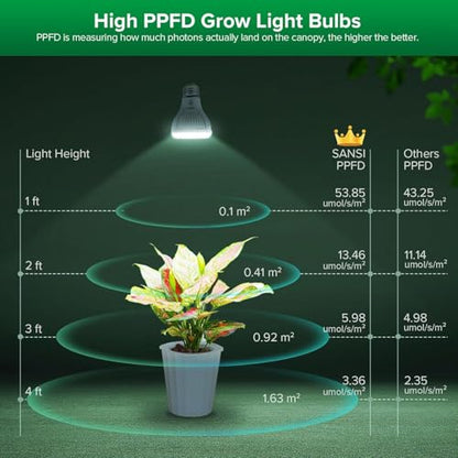 SANSI Dimmable Grow Light Bulb, Full Spectrum with Remote Control, Auto On Off Timing 4 8 12 Hrs, 5W PAR20 (75 Watt Equiv) Grow Lamp with Optical Lens for High PPFD, Energy Saving for Indoor Plants - size: PPFD 53