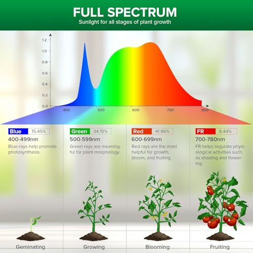 SANSI Dimmable Grow Light Bulb, Full Spectrum with Remote Control, Auto On Off Timing 4 8 12 Hrs, 10W PAR20 (150 Watt Equiv) Grow Lamp with Optical Lens for High PPFD, Energy Saving for Indoor Plants - size: PPFD 97