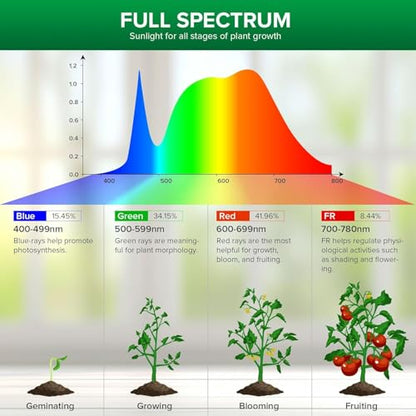 SANSI Dimmable Grow Light Bulb, Full Spectrum with Remote Control, Auto On Off Timing 4 8 12 Hrs, 10W PAR20 (150 Watt Equiv) Grow Lamp with Optical Lens for High PPFD, Energy Saving for Indoor Plants - size: PPFD 97