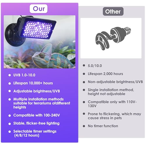 Adjustable UVB Reptile Light, UVB 1.0-10.0 Dimmable LED, Inside-Tank Suction Cup Mount, Auto Timer 4/8/12H, 100-240V, for Lizards Turtles Snakes Bearded Dragons Amphibians