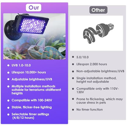 Adjustable UVB Reptile Light, UVB 1.0-10.0 Dimmable LED, Inside-Tank Suction Cup Mount, Auto Timer 4/8/12H, 100-240V, for Lizards Turtles Snakes Bearded Dragons Amphibians