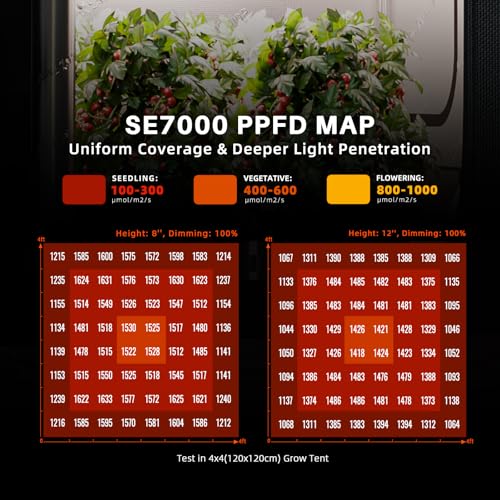 Spider Farmer SE7000 730W LED Grow Light, 5x5ft Coverage, Full Spectrum Dimmable Bar Style, Smart App Control & Daisy Chain, Commercial & Vertical Farming Growing Lamps - size: 5x5 Coverage-730W