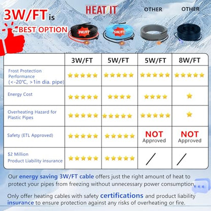 HEATIT 50ft Energy Saving 3W/ft Self-Regulating Pipe Heat Cable 120V | Automatically adjusts heating power to improve energy efficiency, safe to overlap, cross, spiral wrap without overheating. - style: 50 ft
