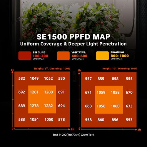 Spider Farmer SE1500 150W LED Grow Light, 2x2ft Coverage, App & Digital Dimming Control, Full Spectrum Bar Style Grow Light for Indoor Plants - size: 2x2 Coverage-150W