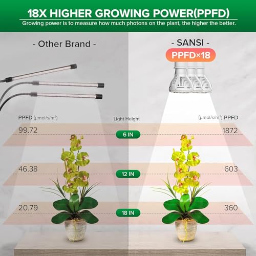 SANSI LED Grow Lights for Indoor Plants, 450W Full Spectrum Clip-on Gooseneck Grow Light with Ceramic Tech.,30W Plant Light with Optical Lens, Lifetime Free Bulbs Replacement White, No Timer - size: 3 Head 1-Pack