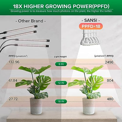 SANSI LED Grow Lights for Indoor Plants, 600W Full Spectrum Clip-on Gooseneck Grow Light with Ceramic Tech.,40W Plant Light for Indoor Growing High PPFD, Lifetime Free Bulb Replacement White, No Timer - size: 4 Head 1-Pack