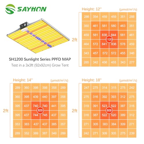 2026 Upgraded SAYHON SH1200 Led Grow Light,Dimmable Full Spectrum LED Growing Lights with UV&IR for Indoor Plants Greenhouse Increase Yield & Crop Quality, Plant Growing Lamps,Cover 2x2 Grow Light - size: SH1200 Dimmable