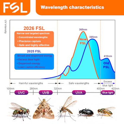 FSL BL T8F10W 365nm UV Black Light 13Inch Tubes 6-Pack for 20W Device | Next‑Generation 365nm Narrow-Spectrum;Widely compatible; Low light attenuation