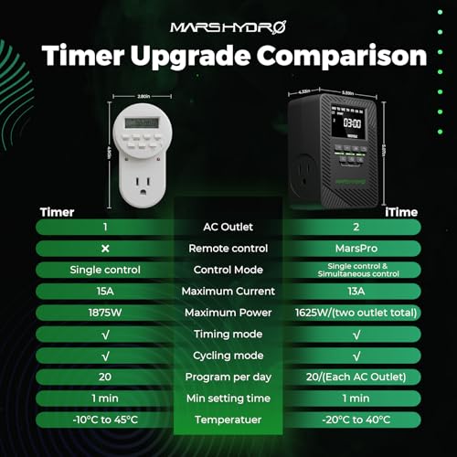 2025 MARS Hydro ITime 2-in-1 Smart Timer Outlet Dual Outlet App Control Custom Programmable 12 On/Off for Home Office and Plant Growth Use