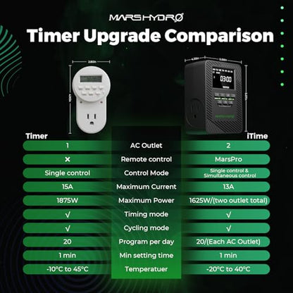 2025 MARS Hydro ITime 2-in-1 Smart Timer Outlet Dual Outlet App Control Custom Programmable 12 On/Off for Home Office and Plant Growth Use