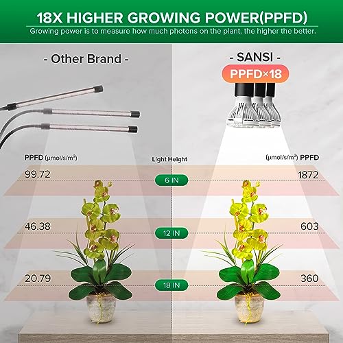 SANSI LED Grow Lights for Indoor Plants, 450W Full Spectrum Gooseneck Clamp Grow Lamp, 30W Power Plant Light with High PPFD for Seeding, Lifetime Free Bulb Replacement Plant Lights for Indoor, 3 Head - size: 3 Head 1 Pack