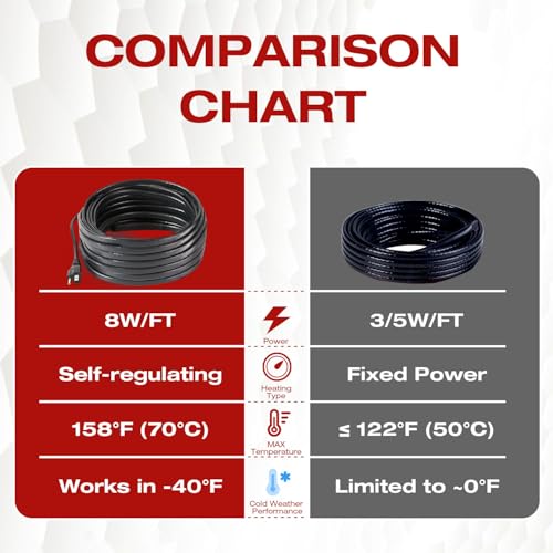H&G Lifestyles 8W/FT Heat Tape for Water Pipes, Self-Regulating 24FT | Heat Cable for Pipe Freeze Protection,Snow De-icing Heating Tape for Winter,Keeps Water Flowing at -40°F - color: 24-feet
