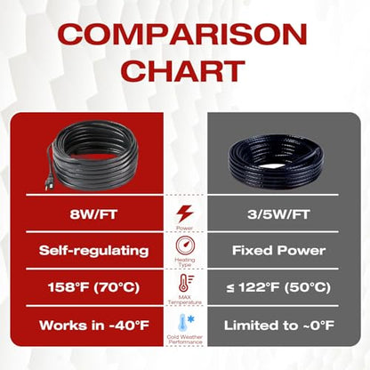 H&G lifestyles 8W/FT Roof Heat Cable for Roof and Gutters 100FT | Self-Regulating Heaters to Prevent Ice Dams,Heavy Duty Heat Tapes for Snow De-icing, 8Watts per Foot Patented Technology - color: 100-feet